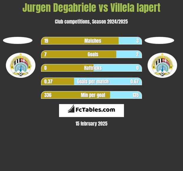 Jurgen Degabriele vs Villela Iapert h2h player stats