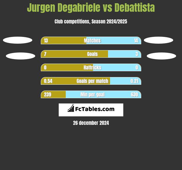 Jurgen Degabriele vs Debattista h2h player stats