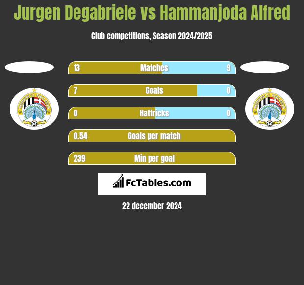 Jurgen Degabriele vs Hammanjoda Alfred h2h player stats