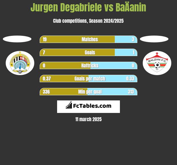 Jurgen Degabriele vs BaÄanin h2h player stats