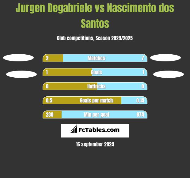 Jurgen Degabriele vs Nascimento dos Santos h2h player stats