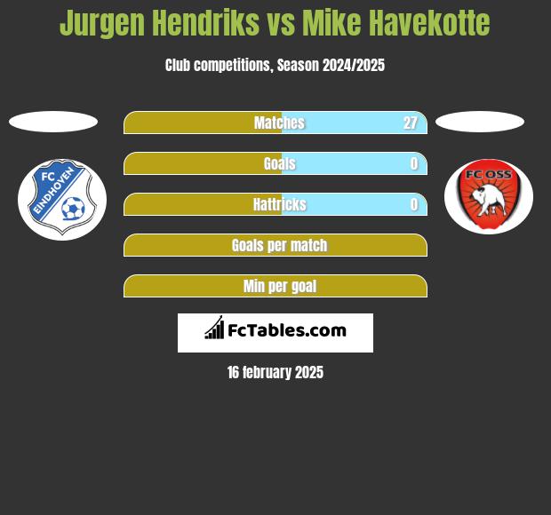 Jurgen Hendriks vs Mike Havekotte h2h player stats