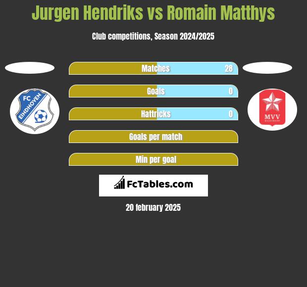 Jurgen Hendriks vs Romain Matthys h2h player stats