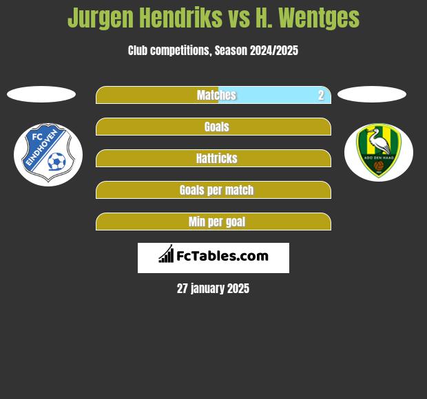 Jurgen Hendriks vs H. Wentges h2h player stats