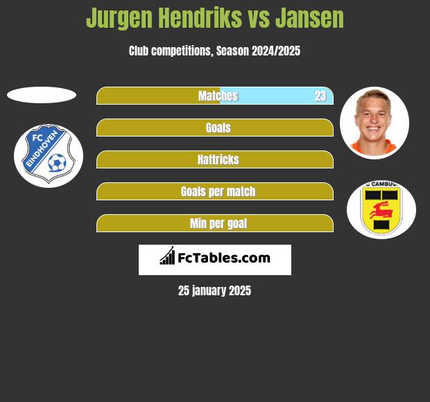 Jurgen Hendriks vs Jansen h2h player stats