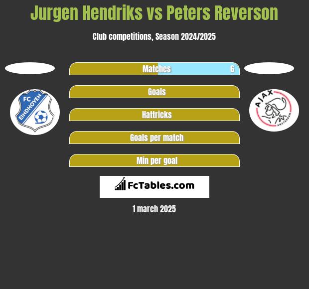 Jurgen Hendriks vs Peters Reverson h2h player stats