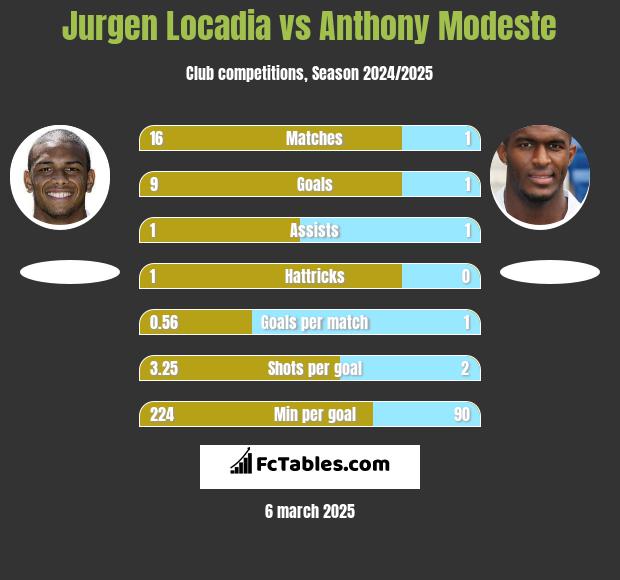 Jurgen Locadia vs Anthony Modeste h2h player stats