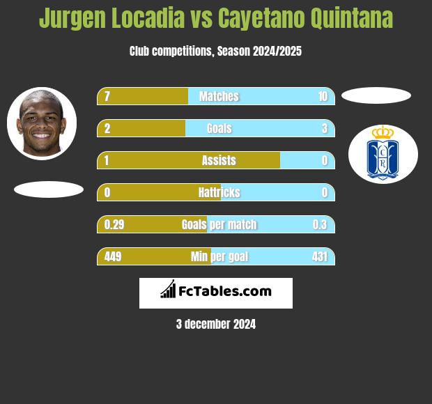 Jurgen Locadia vs Cayetano Quintana h2h player stats