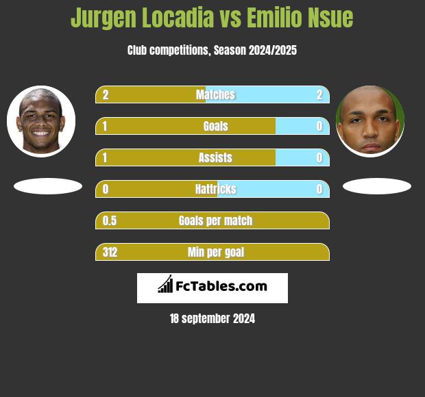 Jurgen Locadia vs Emilio Nsue h2h player stats