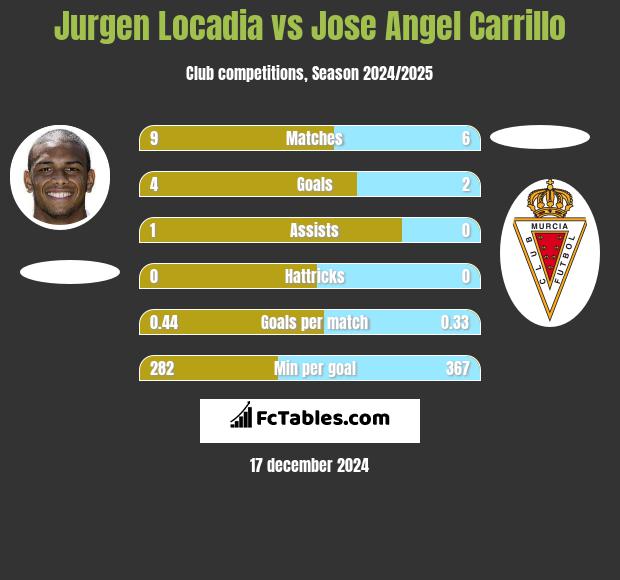 Jurgen Locadia vs Jose Angel Carrillo h2h player stats