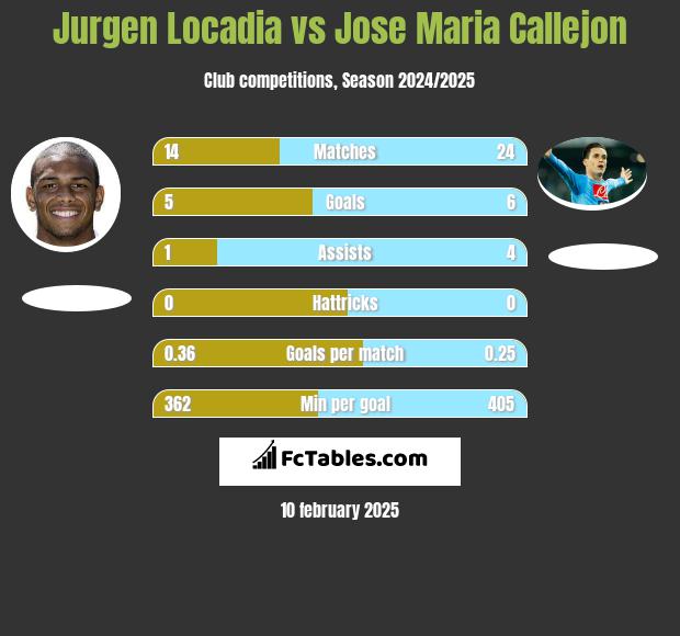 Jurgen Locadia vs Jose Maria Callejon h2h player stats