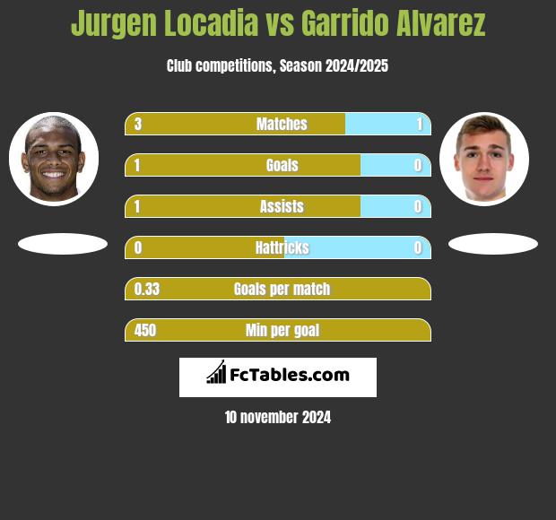 Jurgen Locadia vs Garrido Alvarez h2h player stats