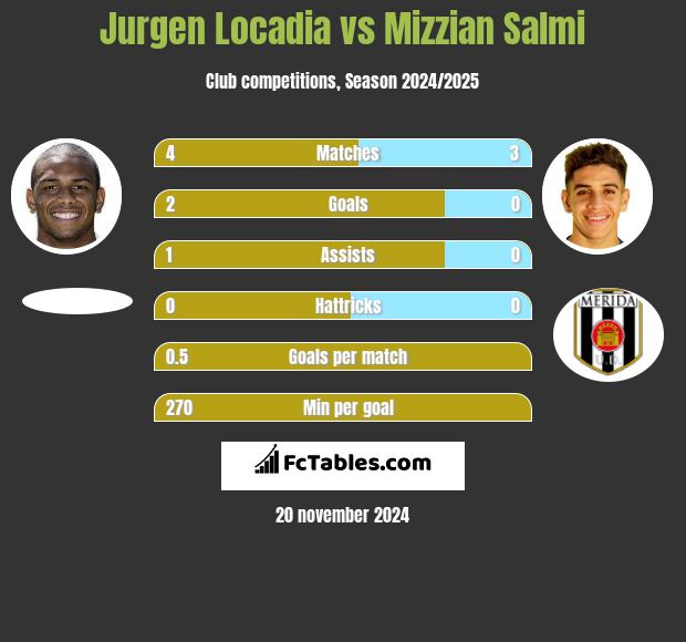 Jurgen Locadia vs Mizzian Salmi h2h player stats