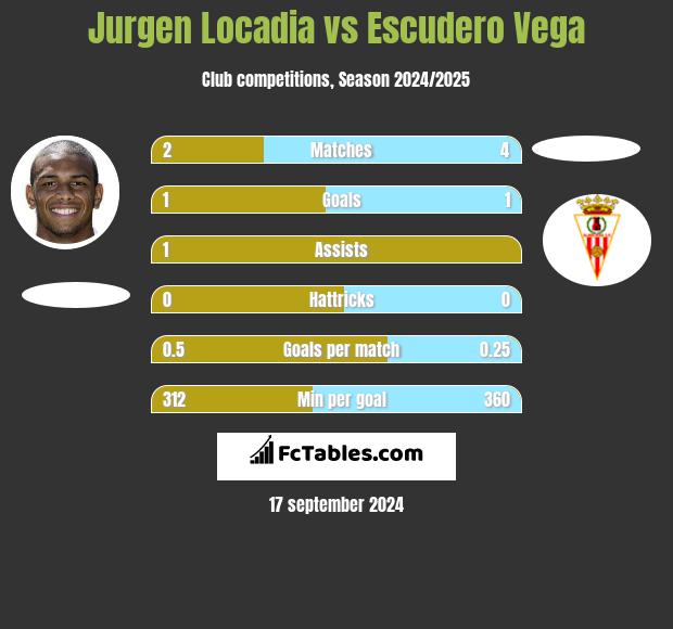 Jurgen Locadia vs Escudero Vega h2h player stats