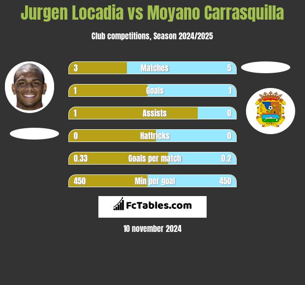 Jurgen Locadia vs Moyano Carrasquilla h2h player stats