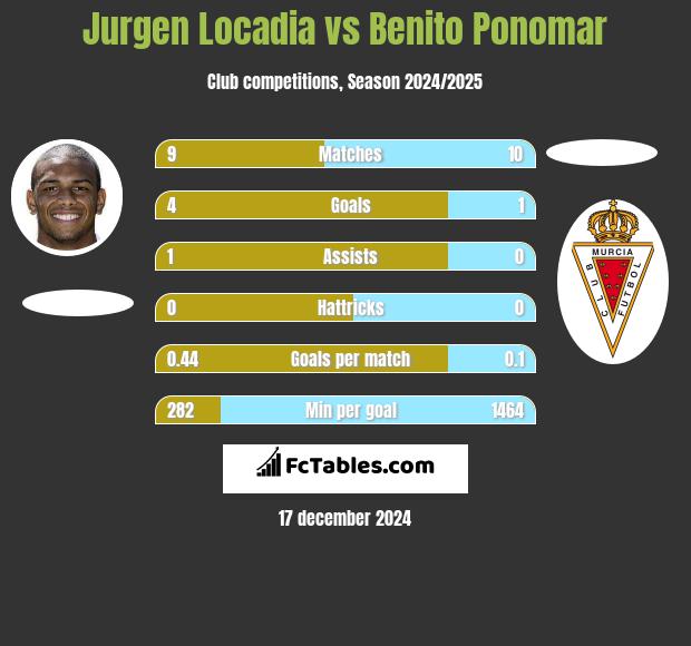 Jurgen Locadia vs Benito Ponomar h2h player stats