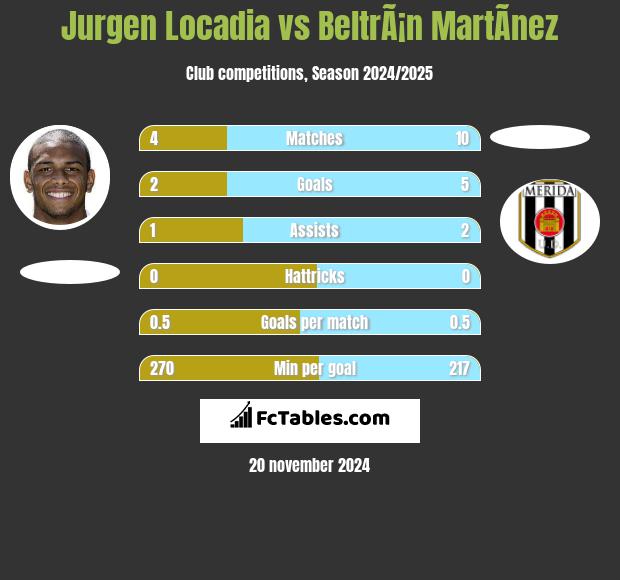 Jurgen Locadia vs BeltrÃ¡n MartÃ­nez h2h player stats