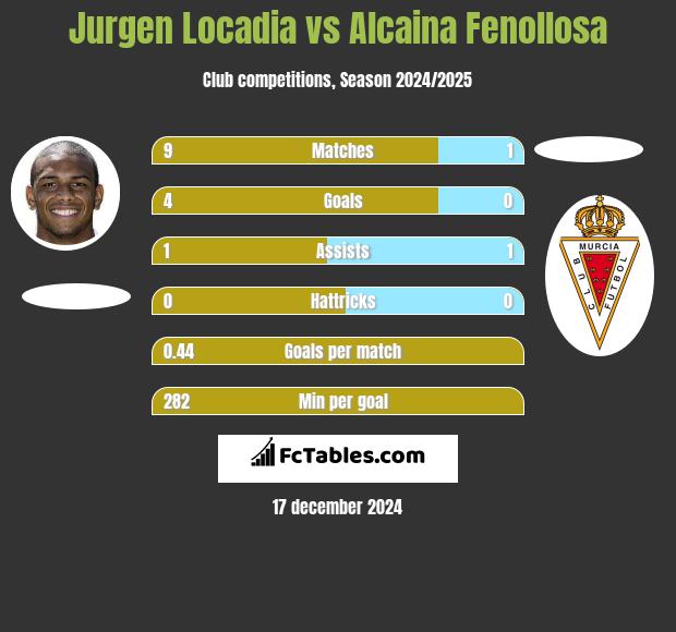 Jurgen Locadia vs Alcaina Fenollosa h2h player stats