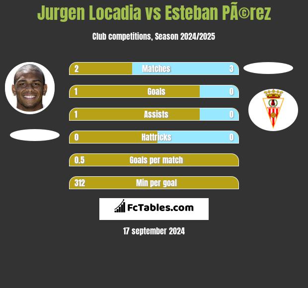 Jurgen Locadia vs Esteban PÃ©rez h2h player stats