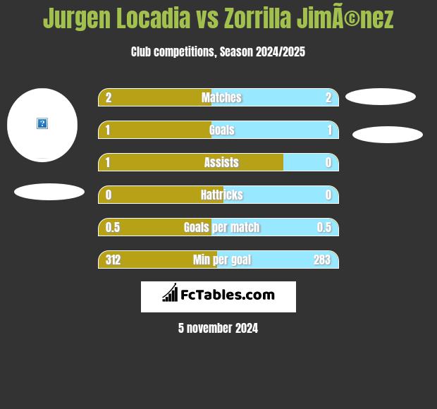 Jurgen Locadia vs Zorrilla JimÃ©nez h2h player stats