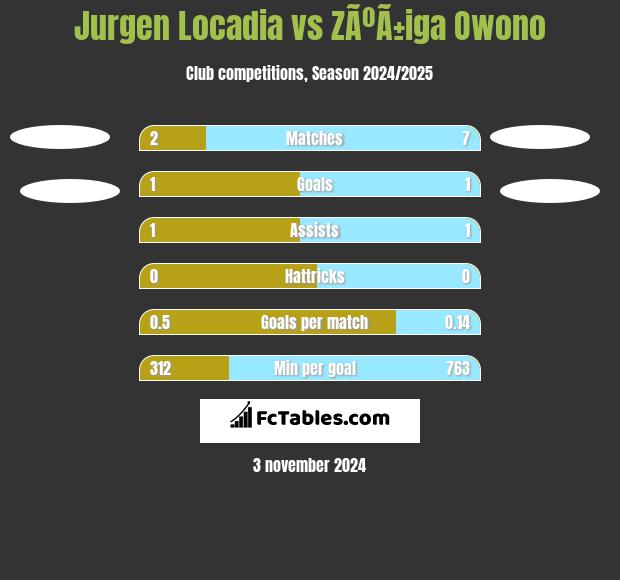 Jurgen Locadia vs ZÃºÃ±iga Owono h2h player stats