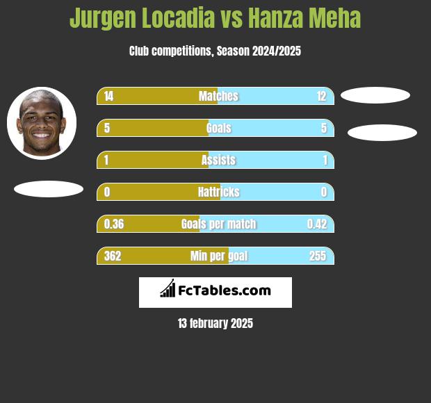 Jurgen Locadia vs Hanza Meha h2h player stats