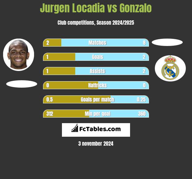 Jurgen Locadia vs Gonzalo h2h player stats