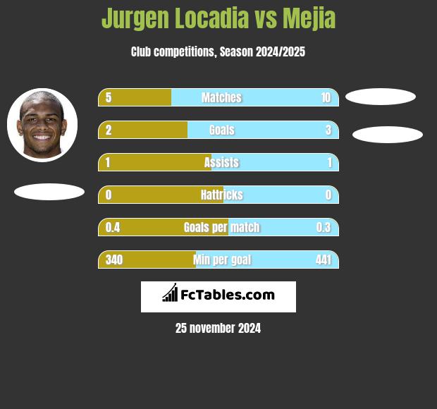 Jurgen Locadia vs Mejia h2h player stats