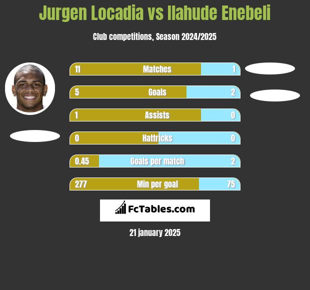 Jurgen Locadia vs Ilahude Enebeli h2h player stats