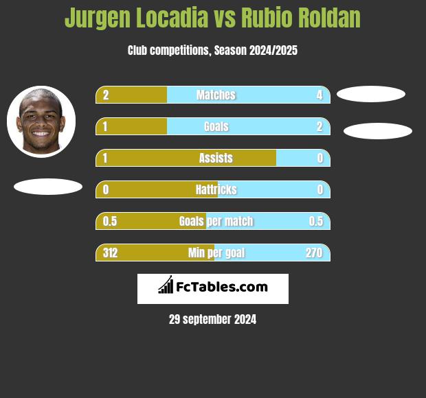 Jurgen Locadia vs Rubio Roldan h2h player stats