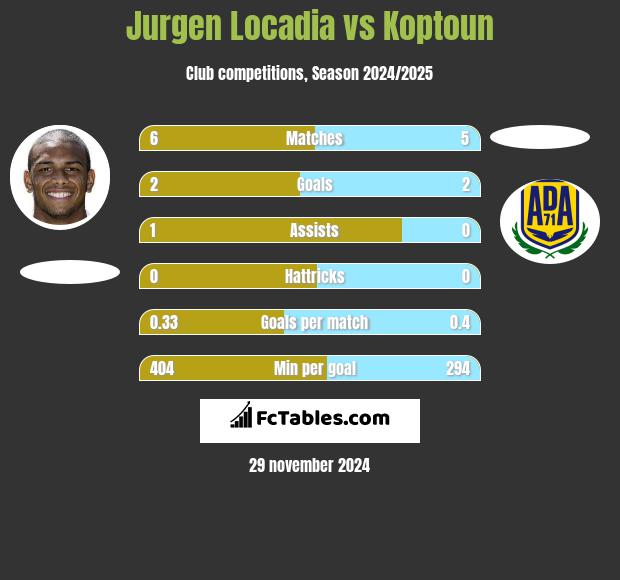 Jurgen Locadia vs Koptoun h2h player stats