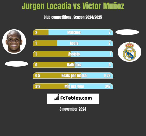 Jurgen Locadia vs Víctor Muñoz h2h player stats