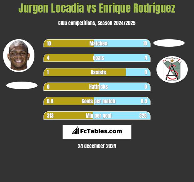 Jurgen Locadia vs Enrique Rodríguez h2h player stats