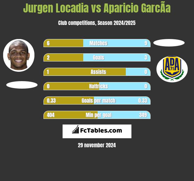 Jurgen Locadia vs Aparicio GarcÃ­a h2h player stats