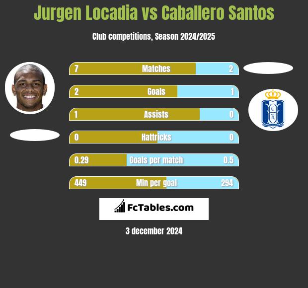 Jurgen Locadia vs Caballero Santos h2h player stats