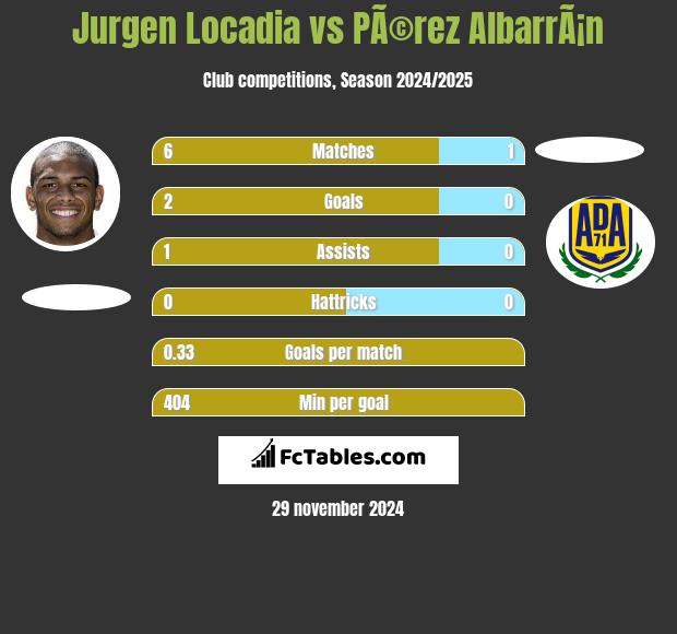 Jurgen Locadia vs PÃ©rez AlbarrÃ¡n h2h player stats