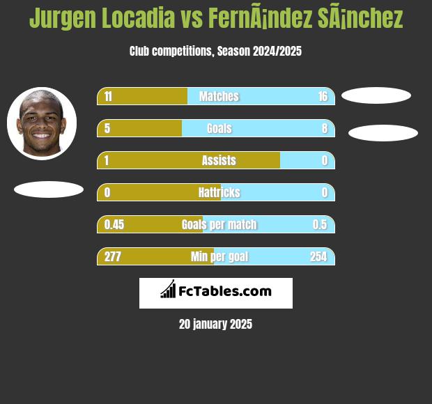 Jurgen Locadia vs FernÃ¡ndez SÃ¡nchez h2h player stats