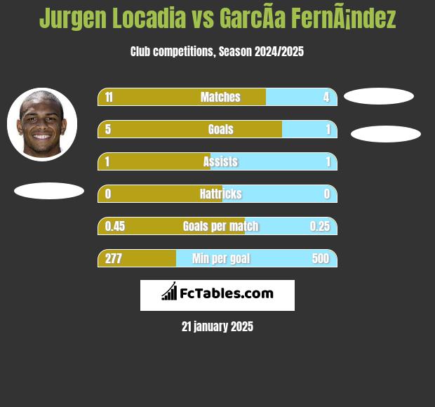 Jurgen Locadia vs GarcÃ­a FernÃ¡ndez h2h player stats