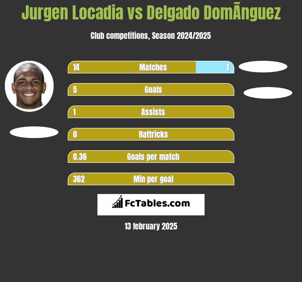 Jurgen Locadia vs Delgado DomÃ­nguez h2h player stats