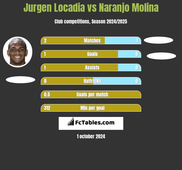 Jurgen Locadia vs Naranjo Molina h2h player stats