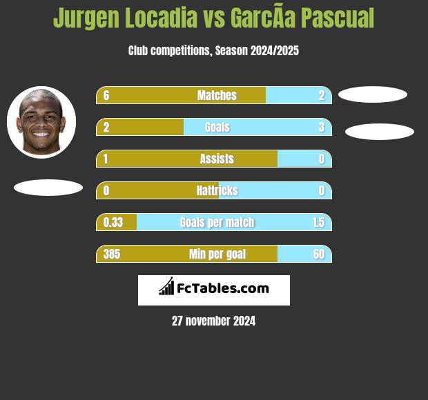 Jurgen Locadia vs GarcÃ­a Pascual h2h player stats