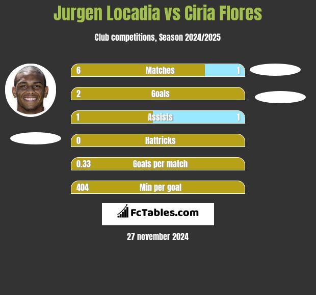 Jurgen Locadia vs Ciria Flores h2h player stats