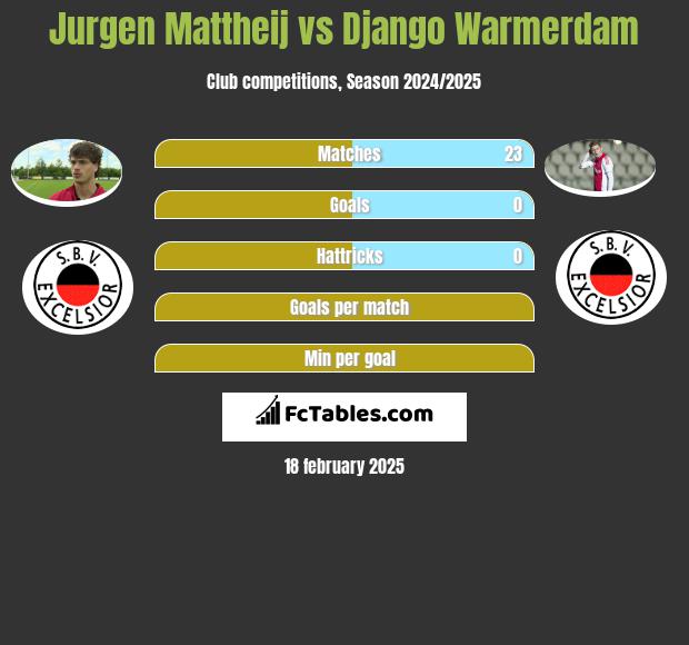 Jurgen Mattheij vs Django Warmerdam h2h player stats