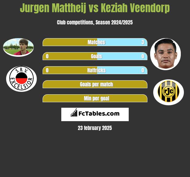 Jurgen Mattheij vs Keziah Veendorp h2h player stats