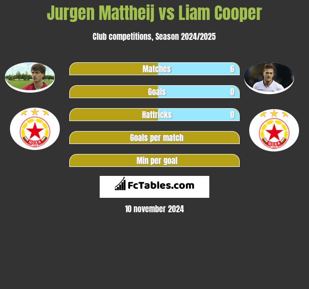 Jurgen Mattheij vs Liam Cooper h2h player stats