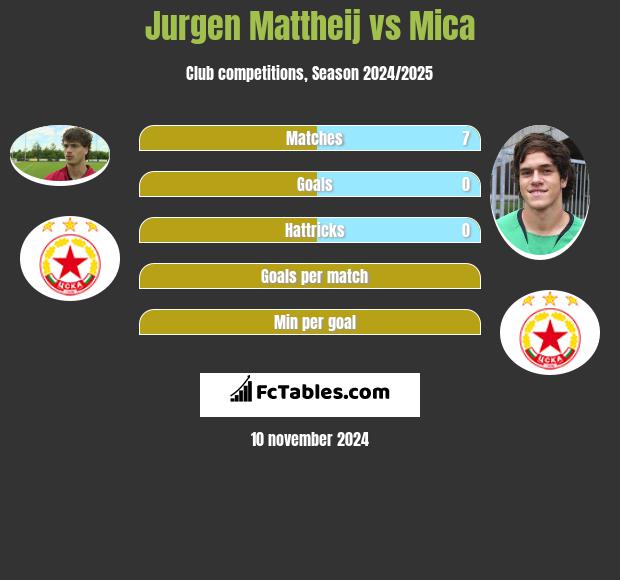 Jurgen Mattheij vs Mica h2h player stats