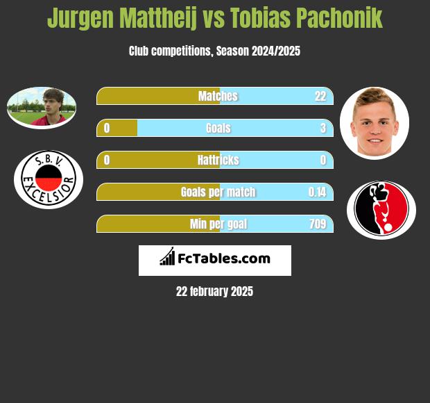 Jurgen Mattheij vs Tobias Pachonik h2h player stats