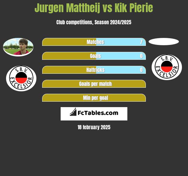 Jurgen Mattheij vs Kik Pierie h2h player stats