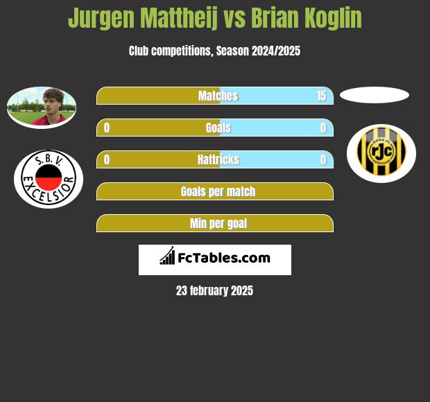 Jurgen Mattheij vs Brian Koglin h2h player stats