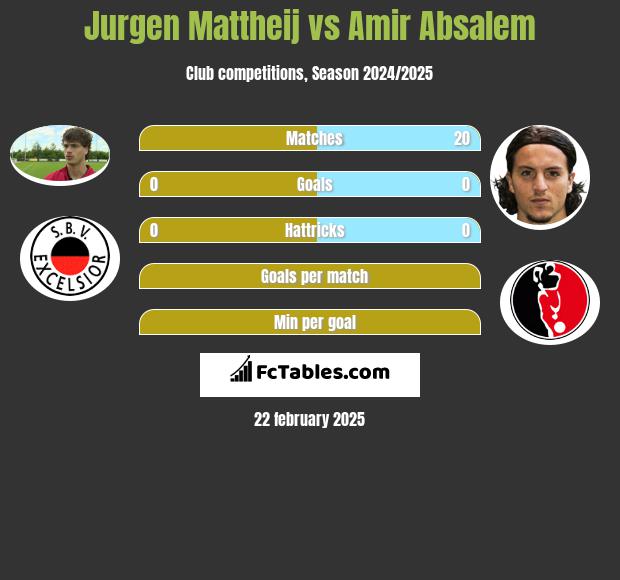 Jurgen Mattheij vs Amir Absalem h2h player stats